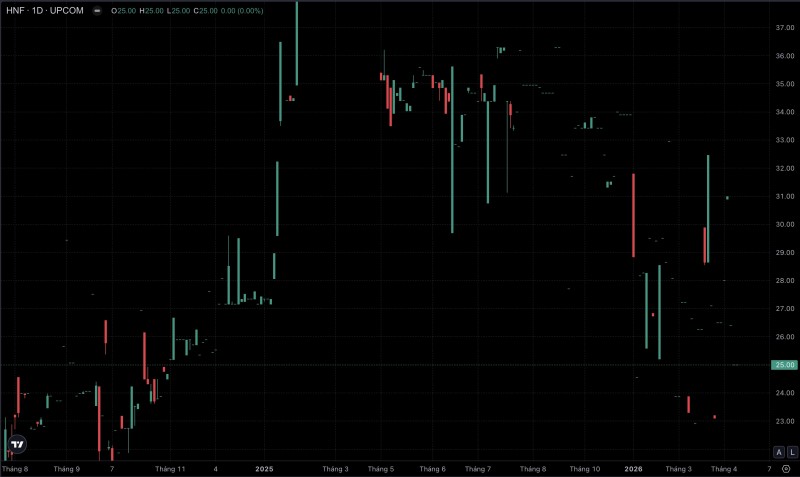 Hữu Nghị Food thu về 6 tỷ đồng mỗi ngày trong quý 1/2026