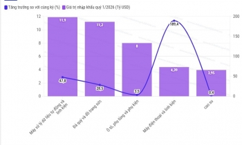 Xuất khẩu tăng trưởng nhưng Thái Lan vẫn nhập siêu gần 9,5 tỷ USD quý 1