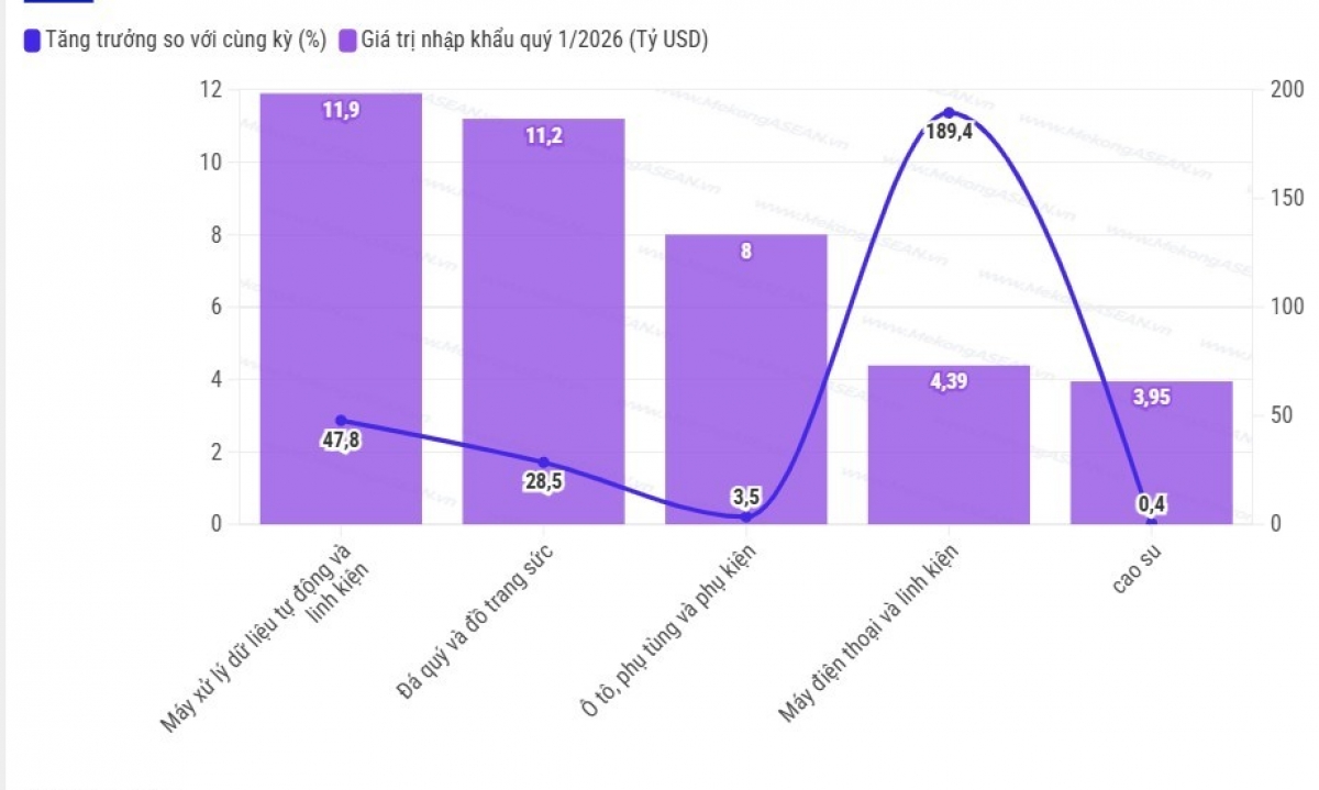 Xuất khẩu tăng trưởng nhưng Thái Lan vẫn nhập siêu gần 9 5 tỷ USD quý 1插图