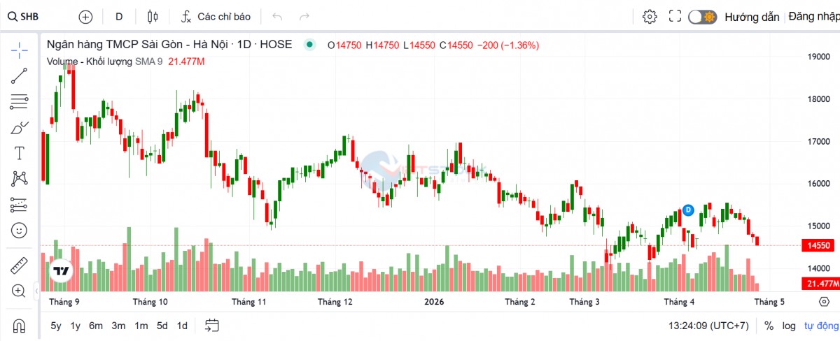 SHB thu gần 3.300 tỷ đồng từ phát hành riêng lẻ lần đầu cho quỹ lớn