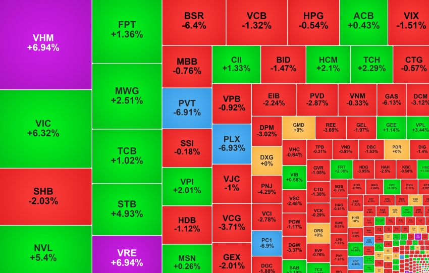 Nhóm cổ phiếu Vingroup kéo chỉ số, NVL lập đỉnh 3 năm