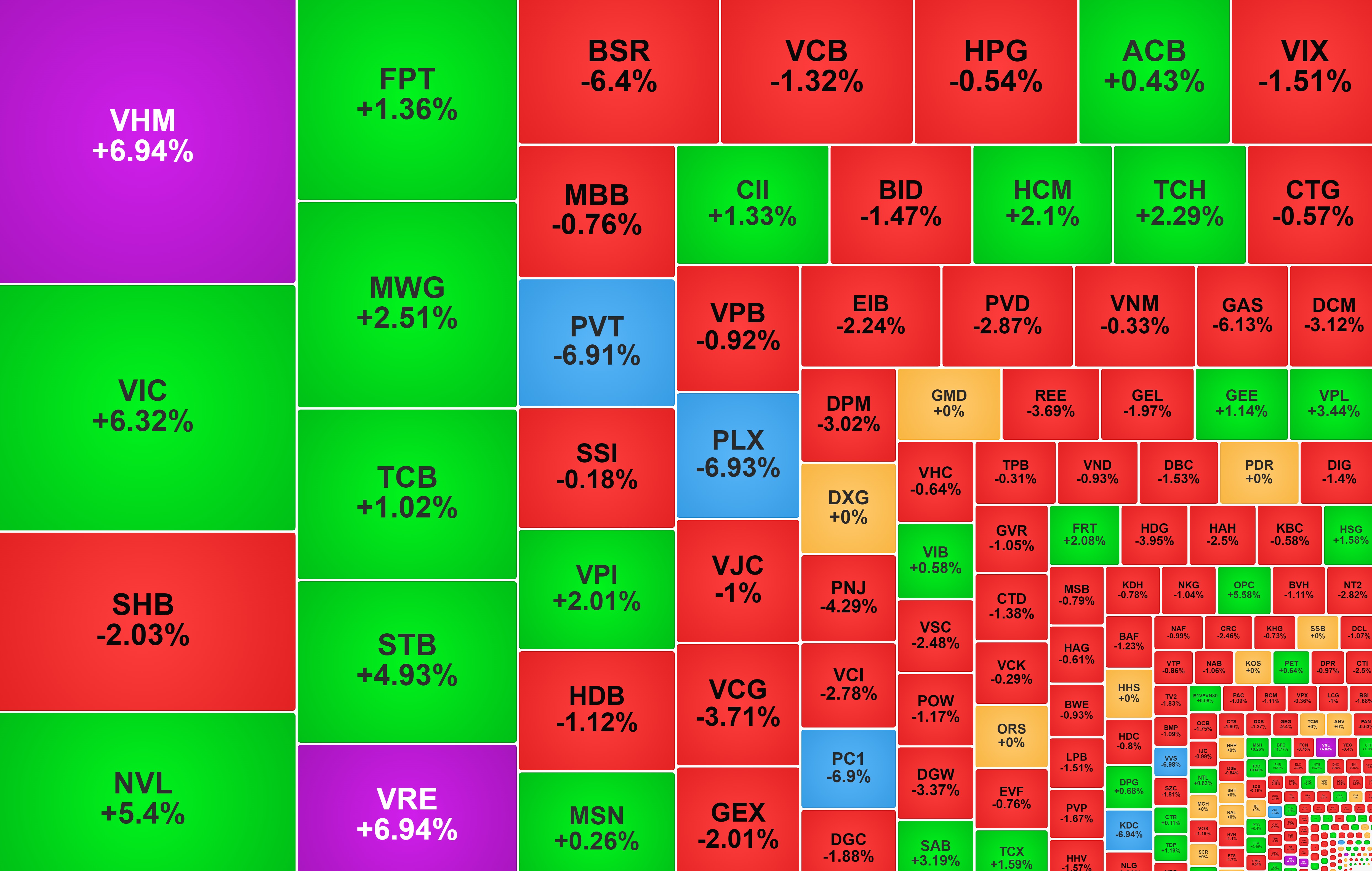 Nhóm cổ phiếu Vingroup kéo chỉ số, NVL lập đỉnh 3 năm