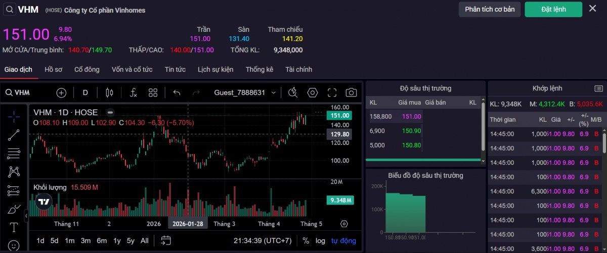 Thị giá cổ phiếu VIC chiều ngày 28/4. Ảnh: SSI.