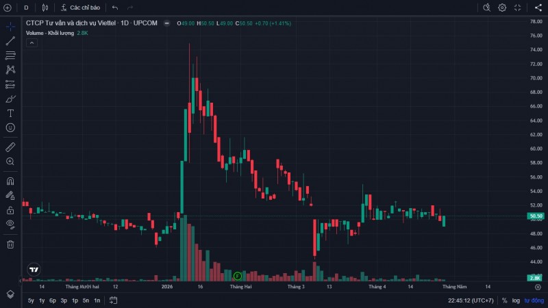 Viettel Tech Services kỳ vọng tăng vốn sẽ cải thiện thị giá cổ phiếu