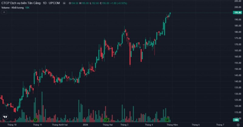 Dịch vụ biển Tân Cảng lên kế hoạch chuyển sàn, tăng vốn