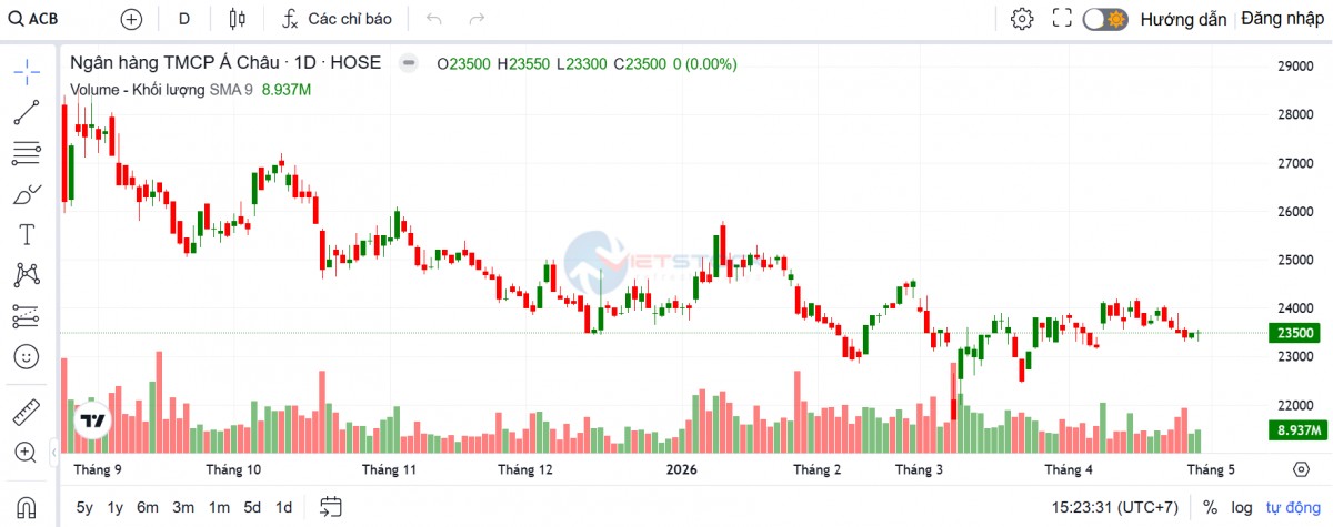 ACB báo lãi quý 1 tăng 17%, mảng chứng khoán kinh doanh bứt tốc