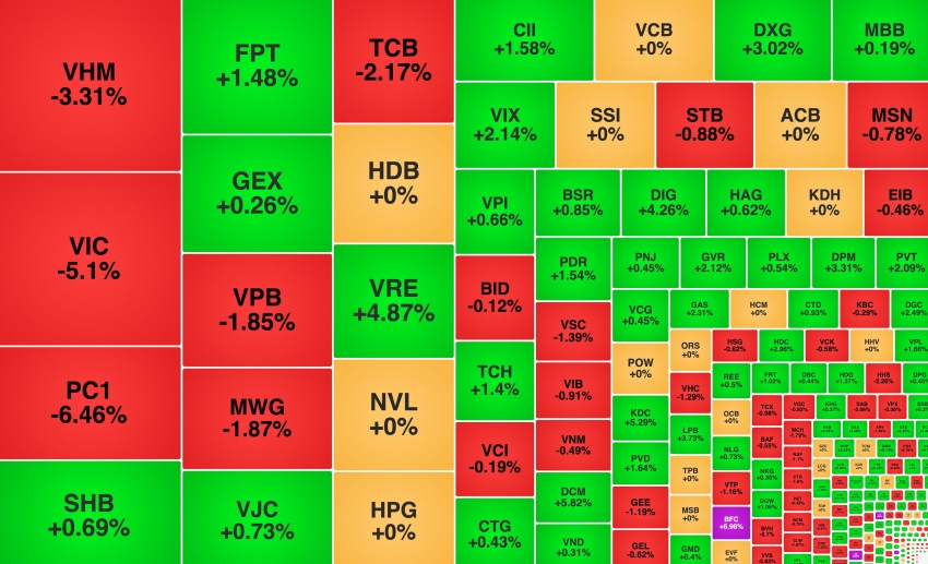 VN-Index giảm gần 22 điểm, hơn 10% vốn PC1 