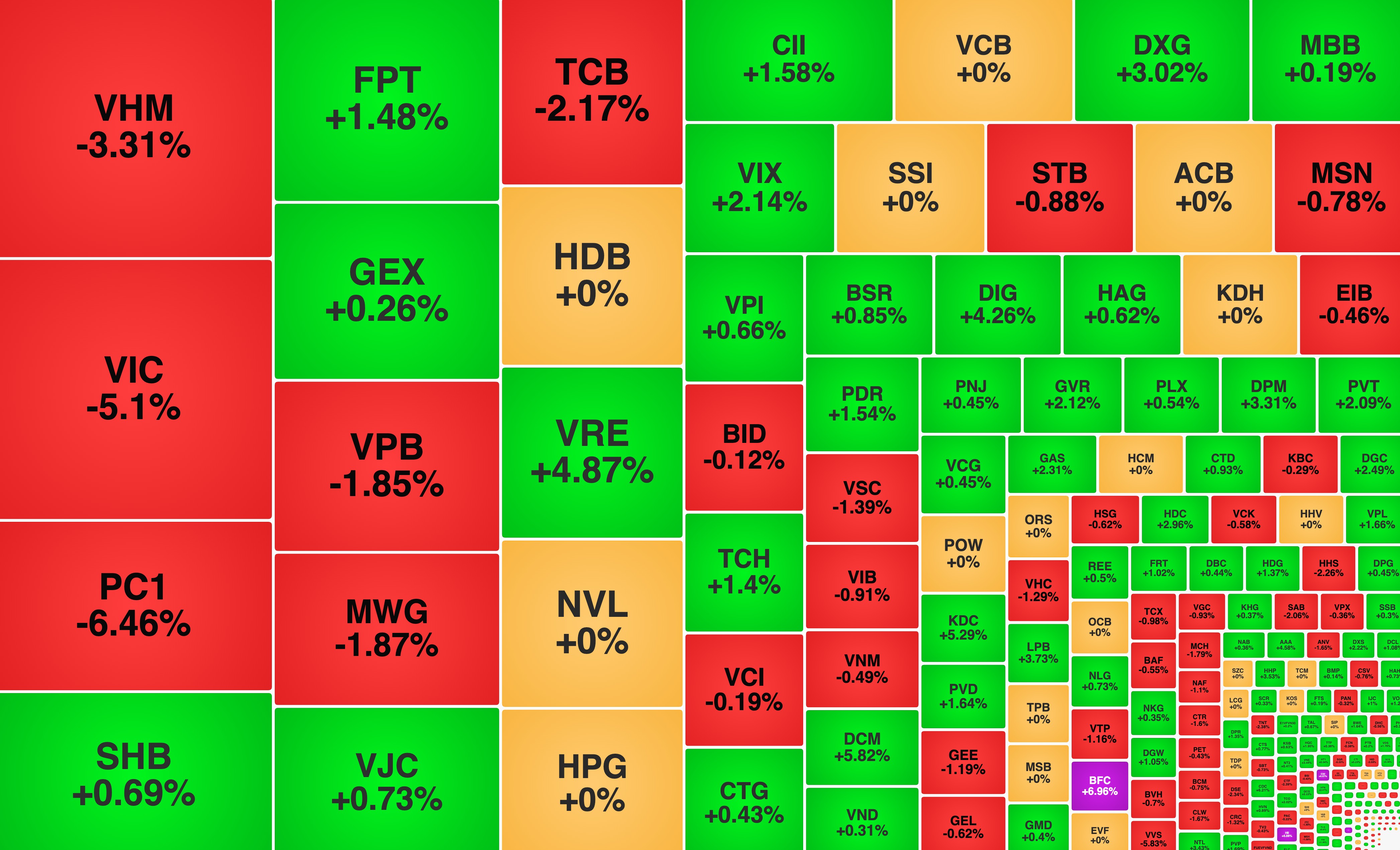 VN-Index giảm gần 22 điểm, hơn 10% vốn PC1 'đổi chủ'