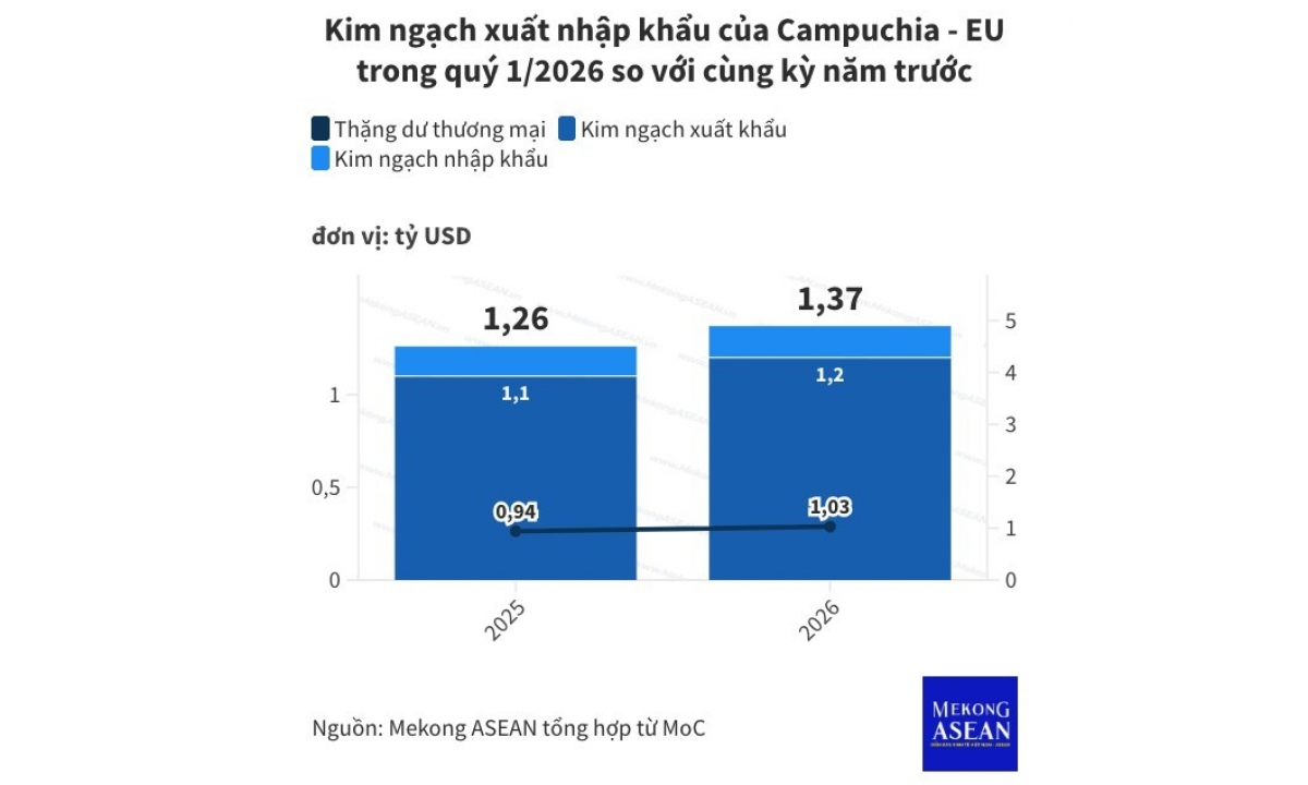 Campuchia xuất khẩu 1 2 tỷ USD hàng hoá sang EU trong quý 1 2026插图