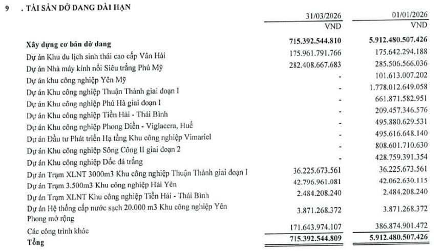 Viglacera có thêm gần 5.500 tỷ đồng hàng tồn kho tại 10 dự án khu công nghiệp