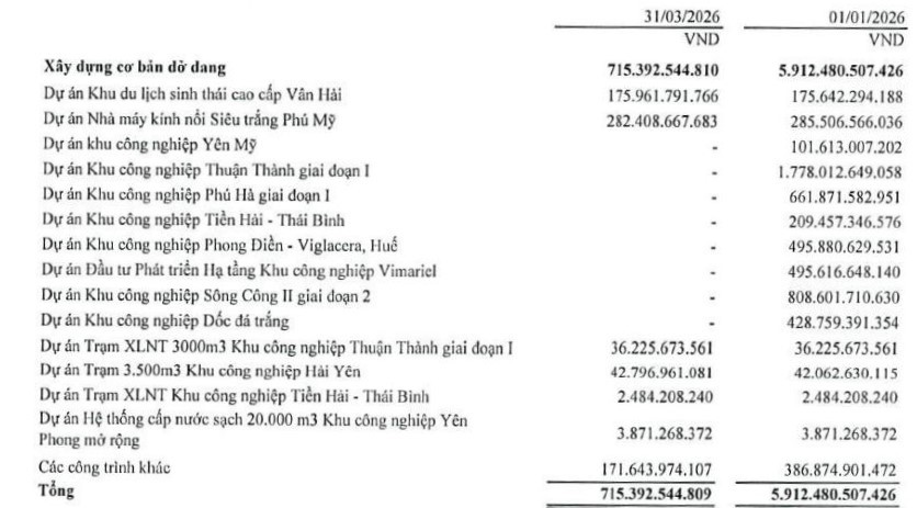 Viglacera có thêm gần 5.500 tỷ đồng hàng tồn kho tại 10 dự án khu công nghiệp