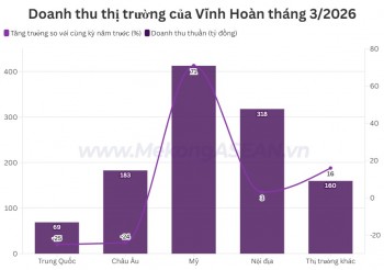 Vĩnh Hoàn: Xuất khẩu sang Mỹ tăng tới 71% trong tháng 3