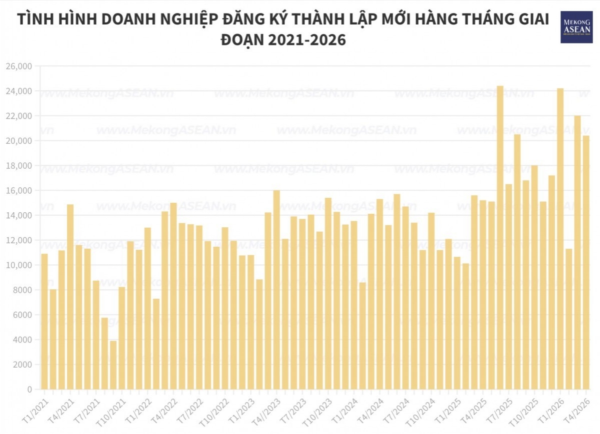 4 tháng đầu năm 2026 77 800 doanh nghiệp lập mới vốn bổ sung tăng mạnh插图