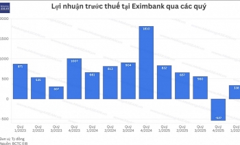 Eximbank tăng mạnh dự phòng, lợi nhuận quý 1/2026 giảm 59% so với cùng kỳ