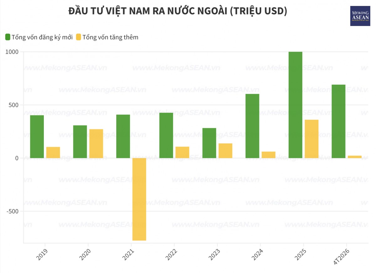 Doanh nghiệp Việt đầu tư 714 triệu USD ra nước ngoài 4 tháng đầu năm