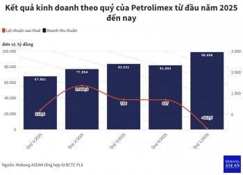 Doanh thu tăng gần 45%, Petrolimex vẫn báo lỗ hơn 660 tỷ đồng trong quý 1