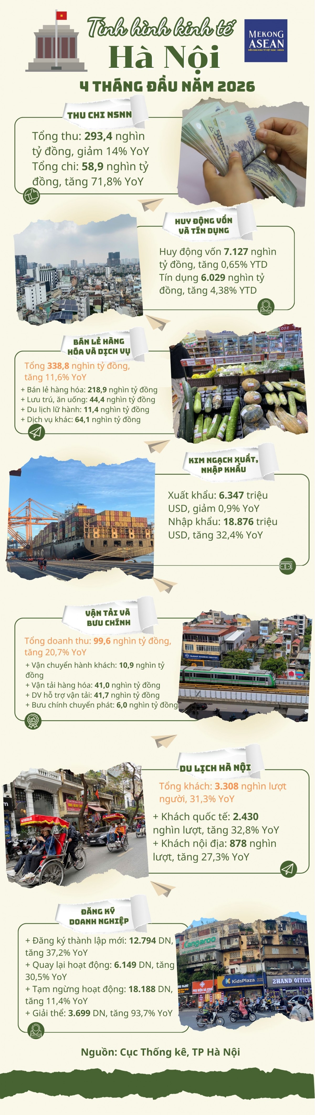 Hà Nội thu ngân sách hơn 293.000 tỷ đồng, doanh nghiệp mới tăng 37,2%