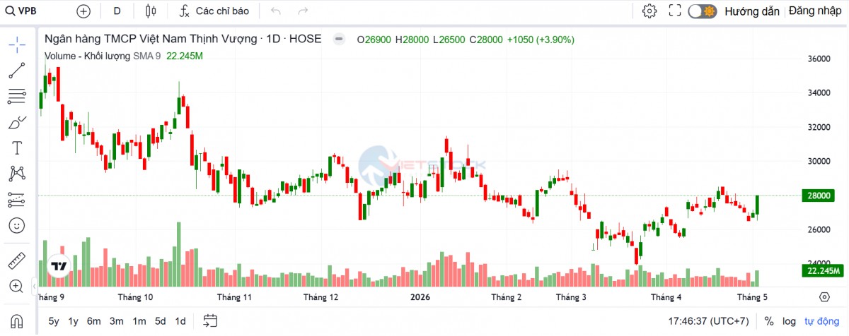 Lãnh đạo VPBank đăng ký mua 30 triệu cổ phiếu ngân hàng