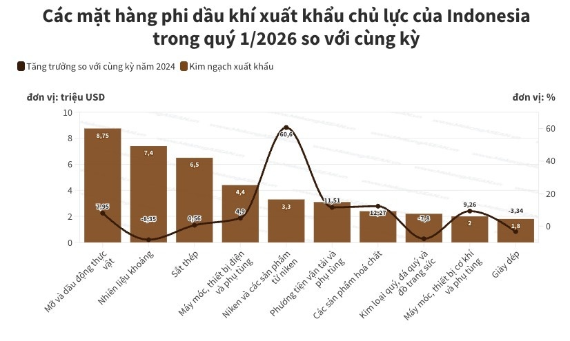 Indonesia thặng dư thương mại 5,55 tỷ USD nhờ xuất khẩu phi dầu khí