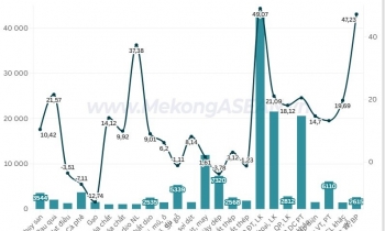 Xuất nhập khẩu đạt hơn 344 tỷ USD, tăng 24% trong 4 tháng