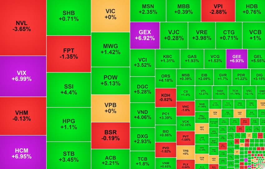 VN-Index tiến sát đỉnh lịch sử, nhóm chứng khoán 