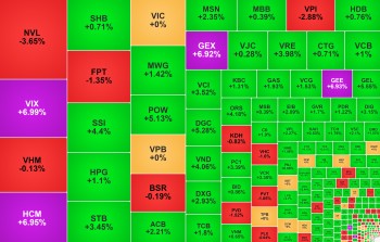 VN-Index tiến sát đỉnh lịch sử, nhóm chứng khoán 