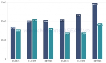 Nhiều mặt hàng xuất khẩu sang Ấn Độ quý 1/2026 tăng trưởng đột biến