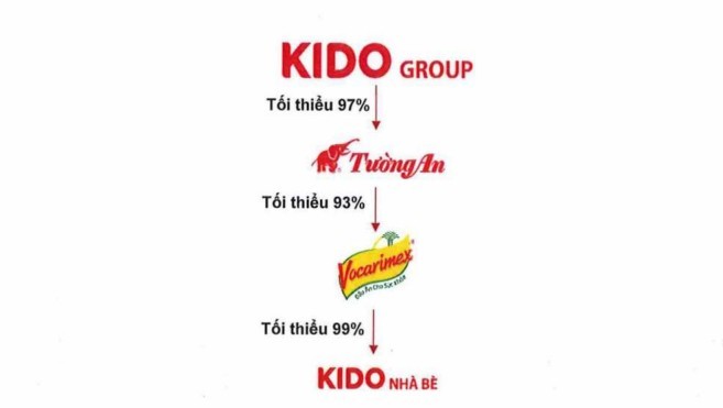 Kido muốn tái cấu trúc mảng dầu ăn, chuẩn bị IPO Tường An