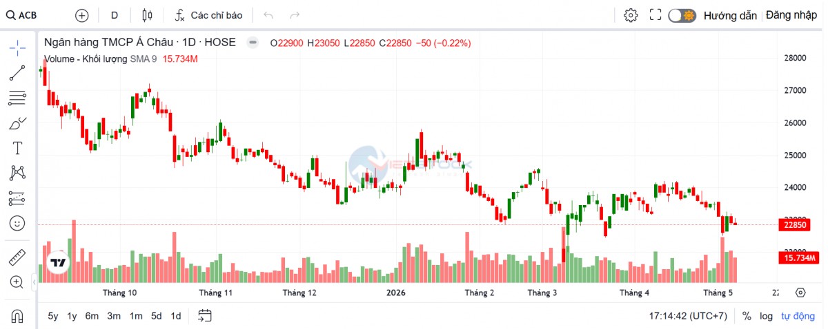 Nhóm Âu Lạc tiếp tục tăng sở hữu tại ACB lên 6%