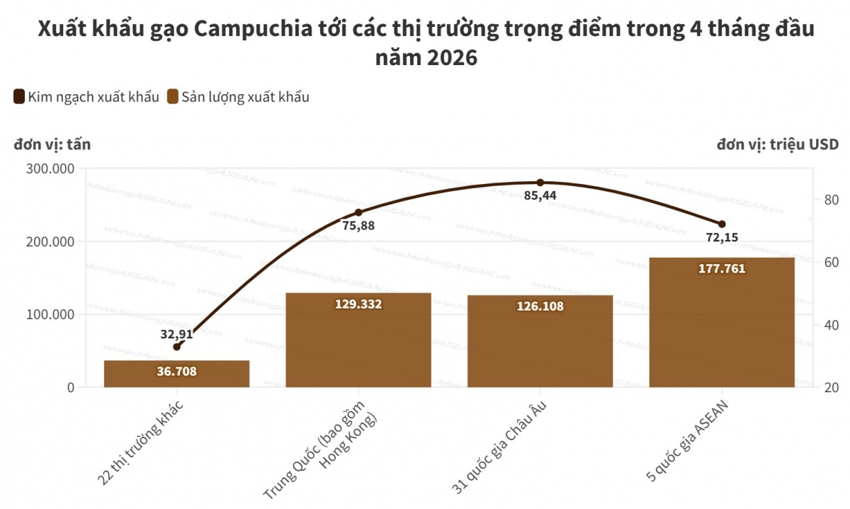 Campuchia xuất khẩu gần 470 000 tấn gạo trong 4 tháng đầu năm插图