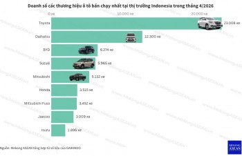 Thị trường xe Indonesia: Toyota và Daihatsu vẫn chiếm lĩnh doanh số tháng 4