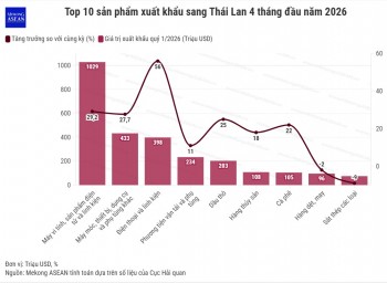 Việt Nam xuất khẩu sản phẩm điện tử sang Thái Lan vượt mốc tỷ USD