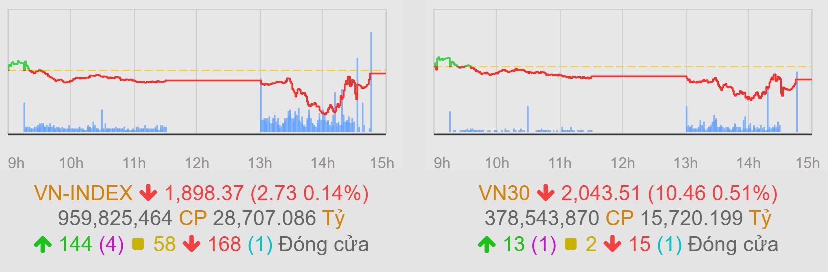 Cổ phiếu dầu khí ‘đồng khởi’, nhóm Vingroup thoát cảnh nằm sàn