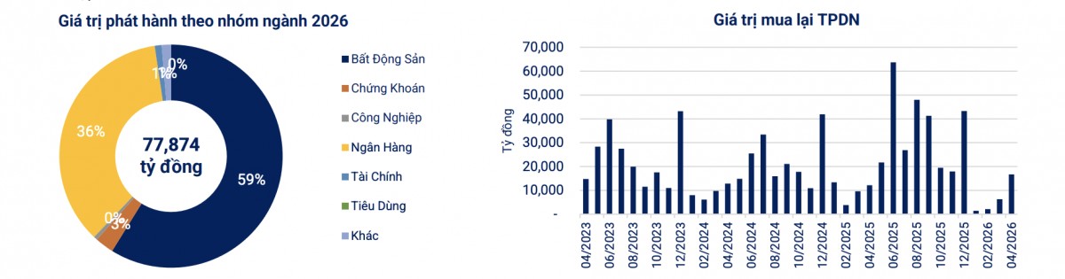 Doanh nghiệp tăng tốc phát hành trái phiếu