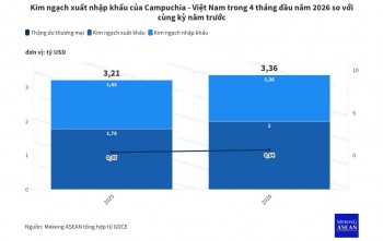 Campuchia xuất khẩu gần 2 tỷ USD hàng hoá sang Việt Nam trong 4 tháng