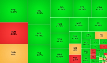VN-Index lập đỉnh mới, khối ngoại ngắt chuỗi bán ròng