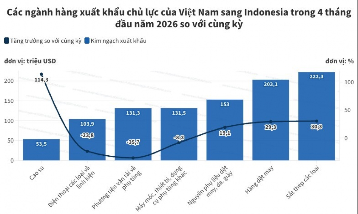 Sắt thép là hàng xuất khẩu chủ lực sang Indonesia 4 tháng đầu năm插图