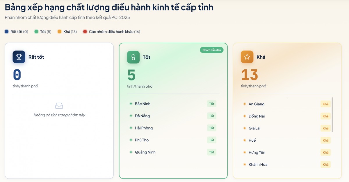 TP HCM dẫn đầu về Chỉ số Hiệu quả Kinh tế tư nhân BPI