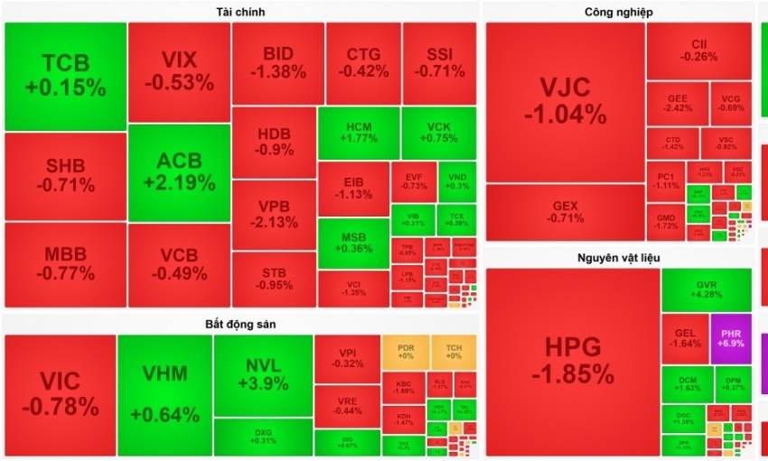 Nhóm dầu khí tiếp đà ‘thăng hoa’, VN-Index giữ mốc 1.920 điểm