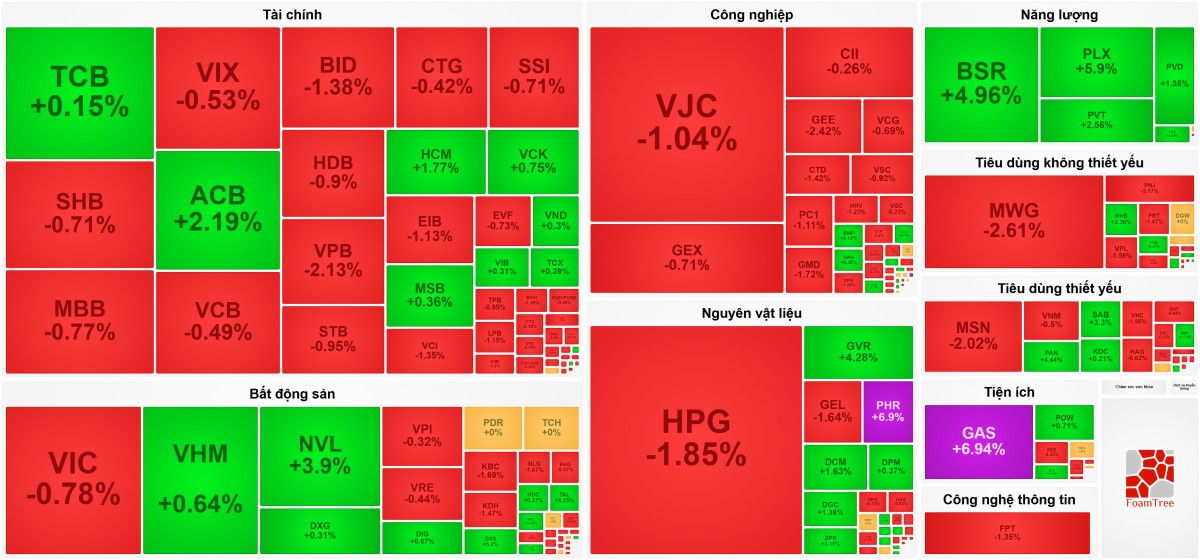 Nhóm dầu khí tiếp đà ‘thăng hoa’, VN-Index giữ mốc 1.920 điểm