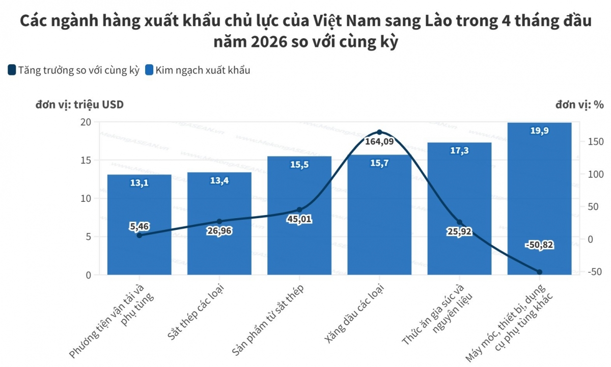 Xuất khẩu xăng dầu sang Lào tăng gần 3 lần trong 4 tháng đầu năm插图