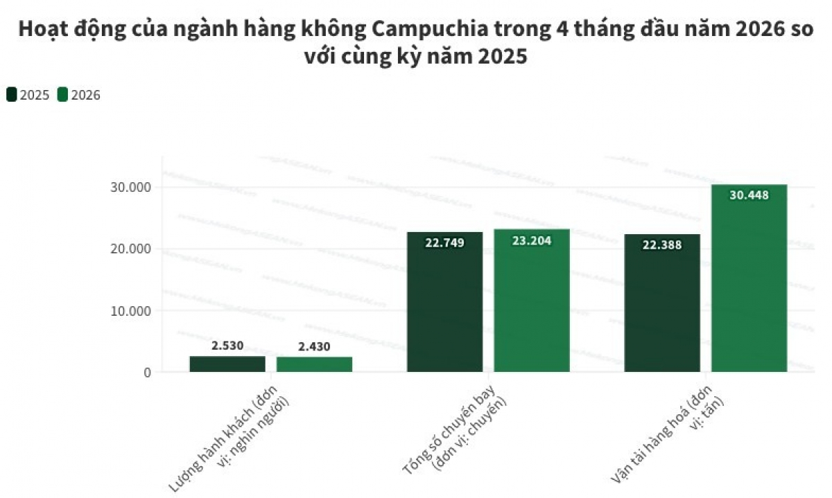 Lượng hàng hóa hàng không tại Campuchia tăng mạnh 36% trong 4 tháng đầu năm 2026
