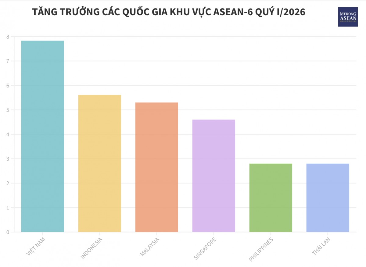 Tăng trưởng kinh tế các quốc gia ASEAN-6 quý I/2026