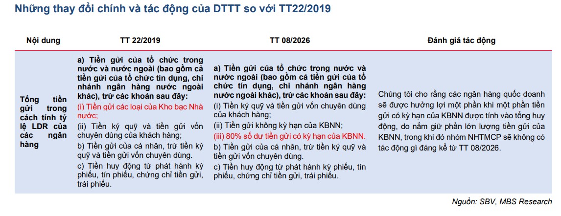 Nhóm ngân hàng Big4 có thêm dư địa tăng trưởng tín dụng