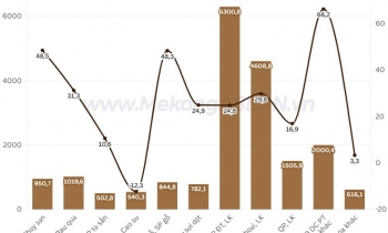 Xuất nhập khẩu Việt - Trung vượt 90 tỷ USD trong 4 tháng đầu năm