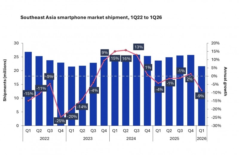 Lượng smartphone xuất xưởng tại khu vực Đông Nam Á trong giai đoạn quý 1/2022 - quý 1/2026. Biểu đồ: Omdia.
