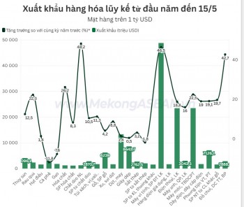 Xuất nhập khẩu đến ngày 15/5 tăng 25%, lên gần 400 tỷ USD