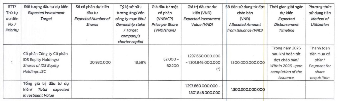 ĐHĐCĐ One Capital Hospitality: Dồn lực gia tăng sở hữu tại IDS Equity Holdings
