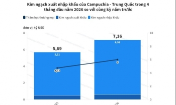 Thương mại Campuchia - Trung Quốc vượt 7 tỷ USD trong 4 tháng đầu năm