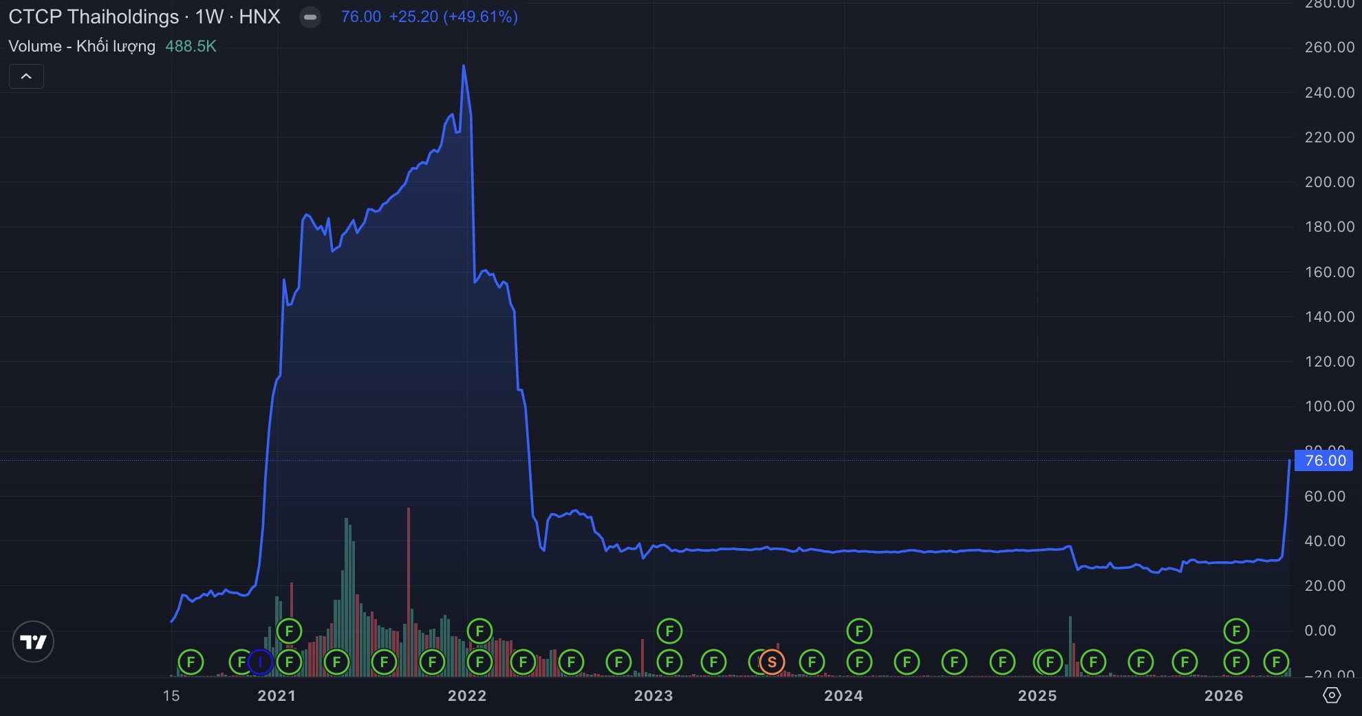 Cổ phiếu của Thaiholdings 'nổi sóng'